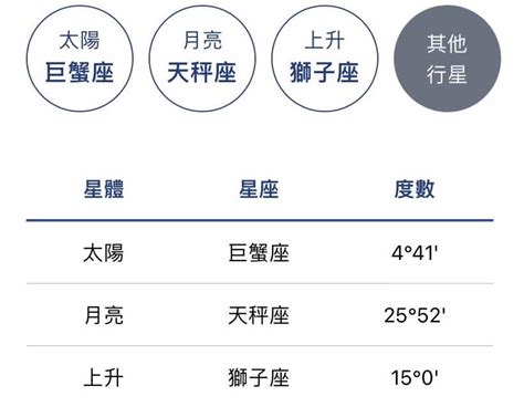 太陽月亮上升同星座|上升星座怎麼看、和太陽月亮的差別？解析12種上升星。